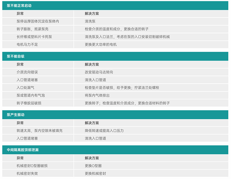 凸輪轉子泵異常診斷